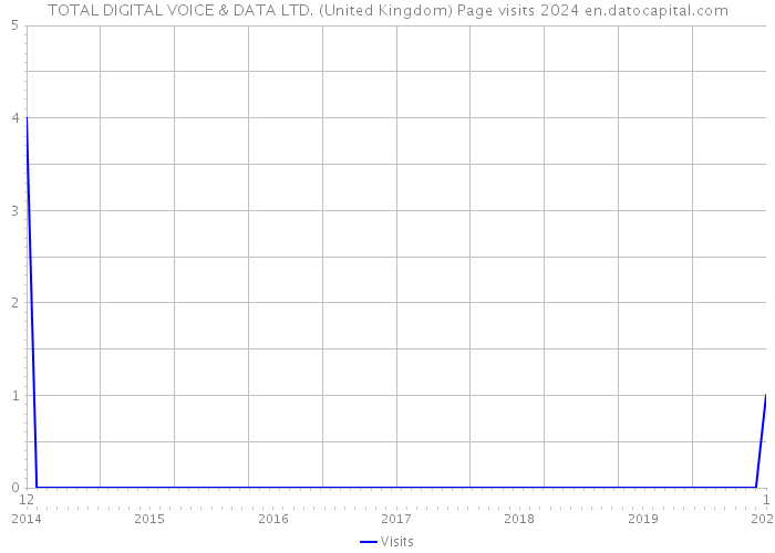 TOTAL DIGITAL VOICE & DATA LTD. (United Kingdom) Page visits 2024 