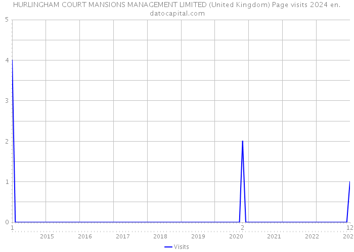 HURLINGHAM COURT MANSIONS MANAGEMENT LIMITED (United Kingdom) Page visits 2024 