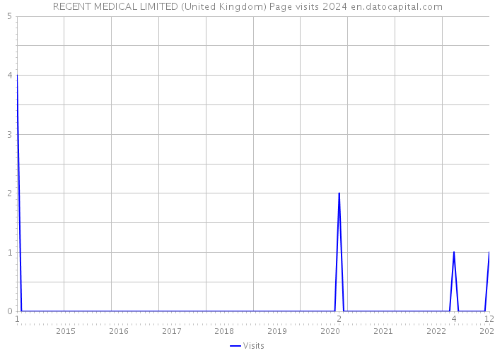 REGENT MEDICAL LIMITED (United Kingdom) Page visits 2024 