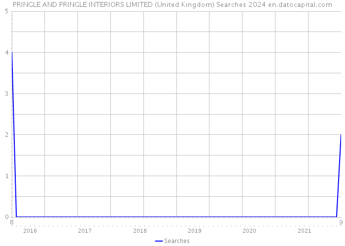 PRINGLE AND PRINGLE INTERIORS LIMITED (United Kingdom) Searches 2024 