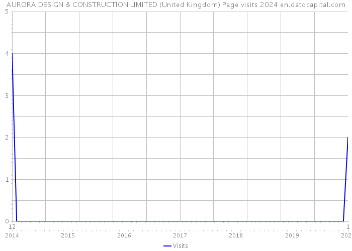 AURORA DESIGN & CONSTRUCTION LIMITED (United Kingdom) Page visits 2024 