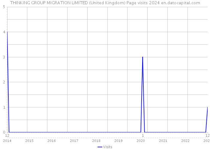 THINKING GROUP MIGRATION LIMITED (United Kingdom) Page visits 2024 