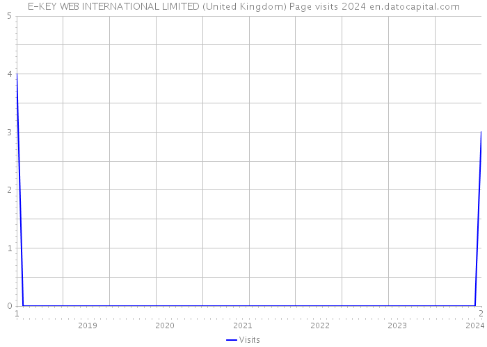 E-KEY WEB INTERNATIONAL LIMITED (United Kingdom) Page visits 2024 