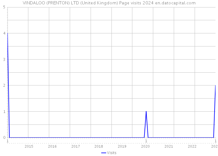 VINDALOO (PRENTON) LTD (United Kingdom) Page visits 2024 