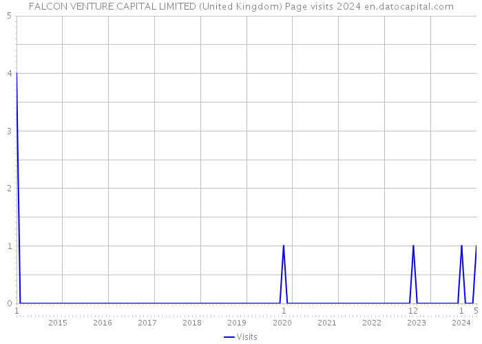 FALCON VENTURE CAPITAL LIMITED (United Kingdom) Page visits 2024 