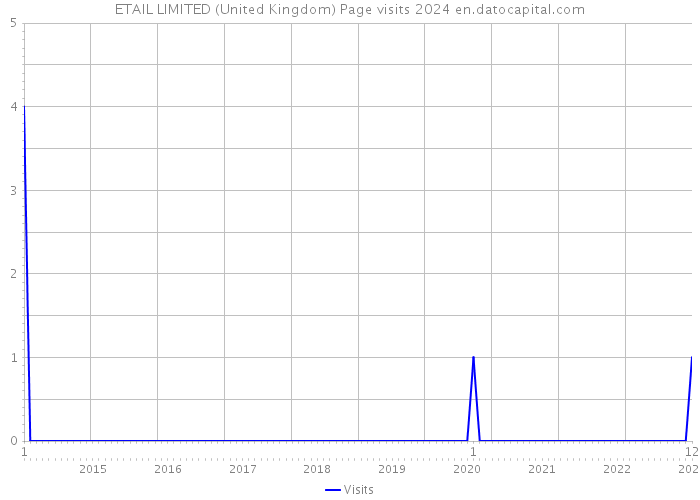 ETAIL LIMITED (United Kingdom) Page visits 2024 