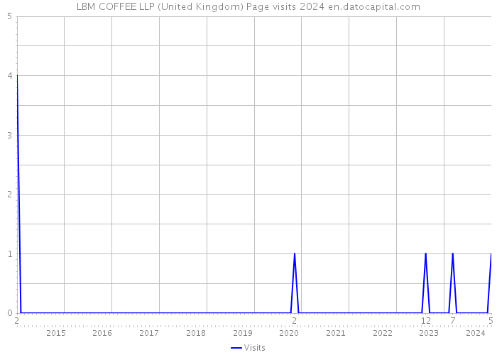 LBM COFFEE LLP (United Kingdom) Page visits 2024 
