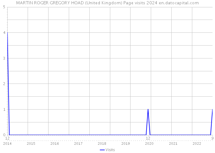 MARTIN ROGER GREGORY HOAD (United Kingdom) Page visits 2024 