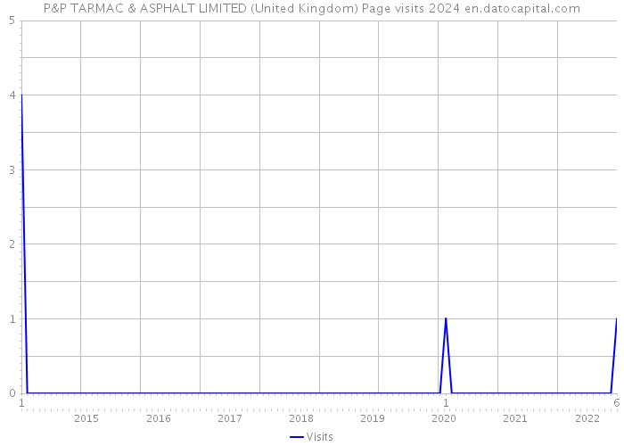 P&P TARMAC & ASPHALT LIMITED (United Kingdom) Page visits 2024 