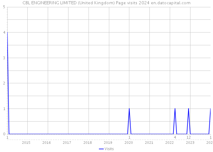 CBL ENGINEERING LIMITED (United Kingdom) Page visits 2024 