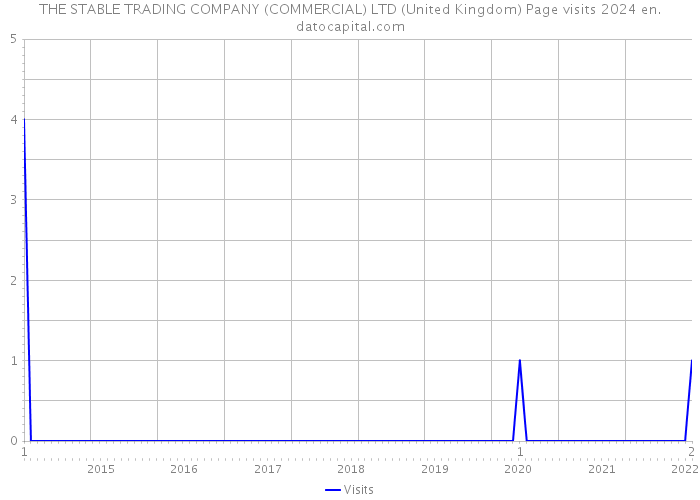 THE STABLE TRADING COMPANY (COMMERCIAL) LTD (United Kingdom) Page visits 2024 
