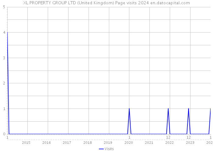 XL PROPERTY GROUP LTD (United Kingdom) Page visits 2024 