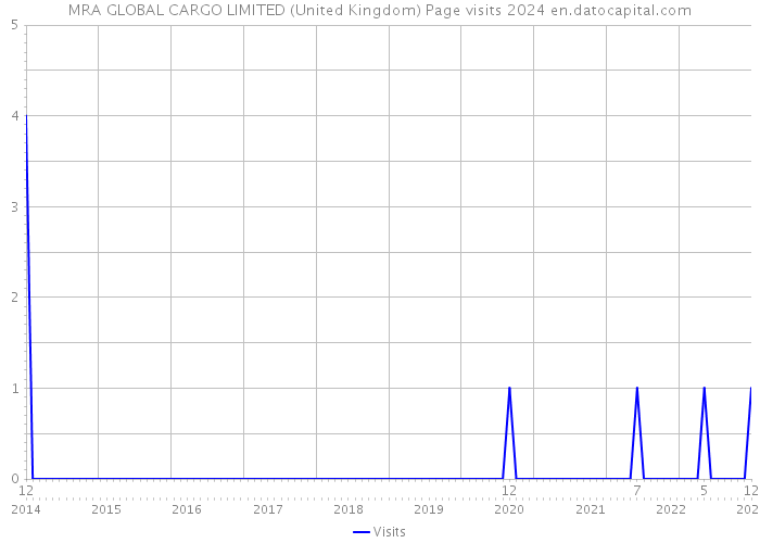 MRA GLOBAL CARGO LIMITED (United Kingdom) Page visits 2024 