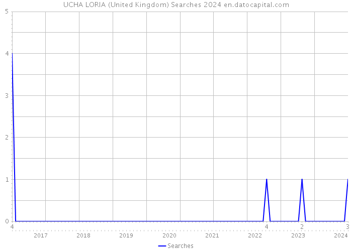 UCHA LORIA (United Kingdom) Searches 2024 