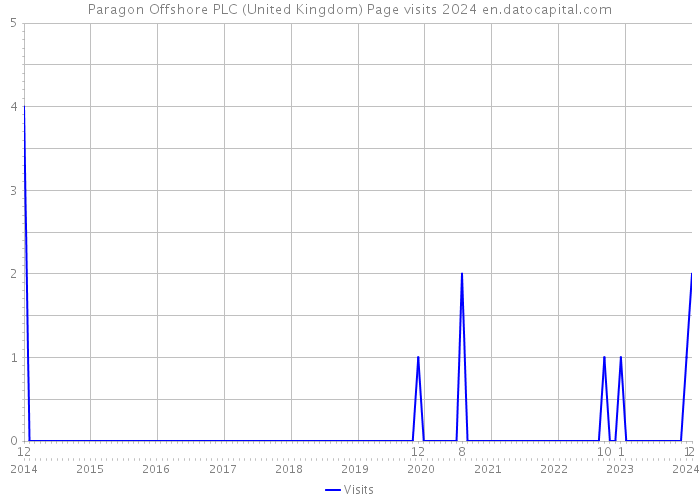 Paragon Offshore PLC (United Kingdom) Page visits 2024 
