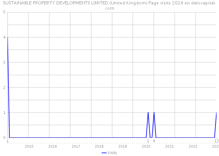 SUSTAINABLE PROPERTY DEVELOPMENTS LIMITED (United Kingdom) Page visits 2024 