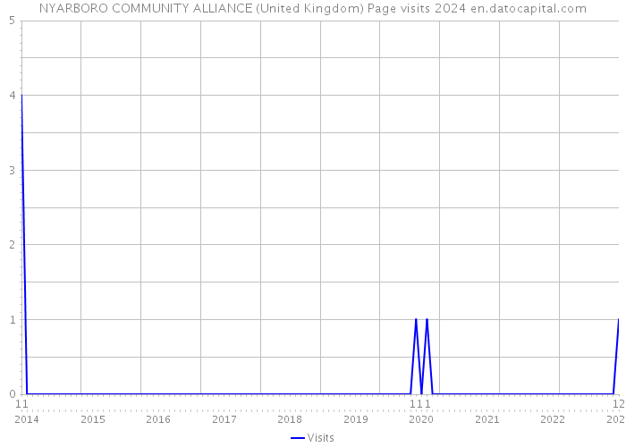 NYARBORO COMMUNITY ALLIANCE (United Kingdom) Page visits 2024 