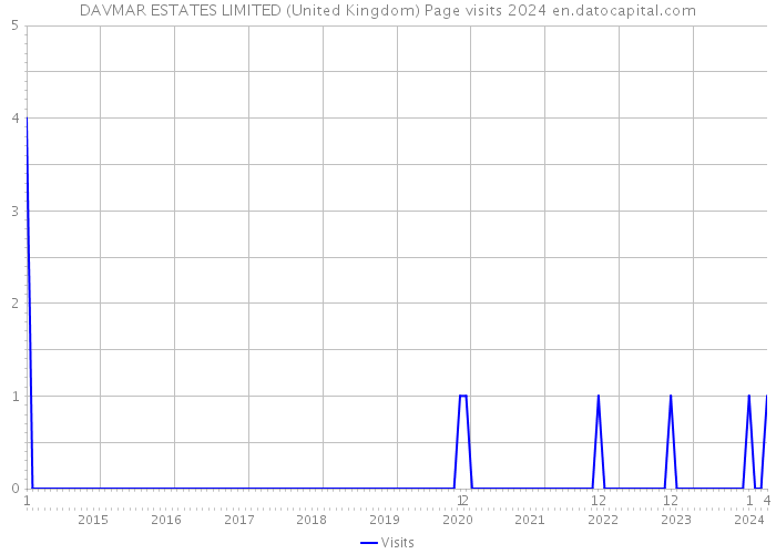 DAVMAR ESTATES LIMITED (United Kingdom) Page visits 2024 