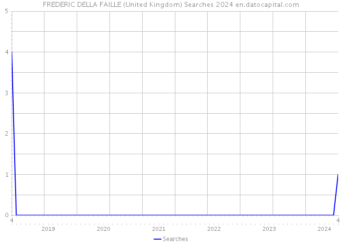 FREDERIC DELLA FAILLE (United Kingdom) Searches 2024 