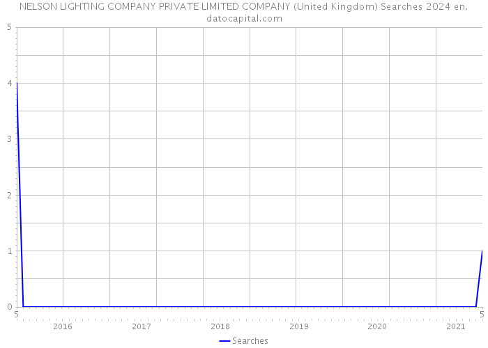 NELSON LIGHTING COMPANY PRIVATE LIMITED COMPANY (United Kingdom) Searches 2024 