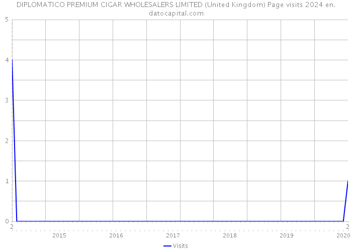 DIPLOMATICO PREMIUM CIGAR WHOLESALERS LIMITED (United Kingdom) Page visits 2024 