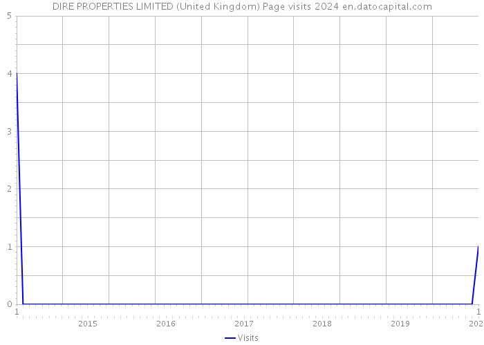 DIRE PROPERTIES LIMITED (United Kingdom) Page visits 2024 