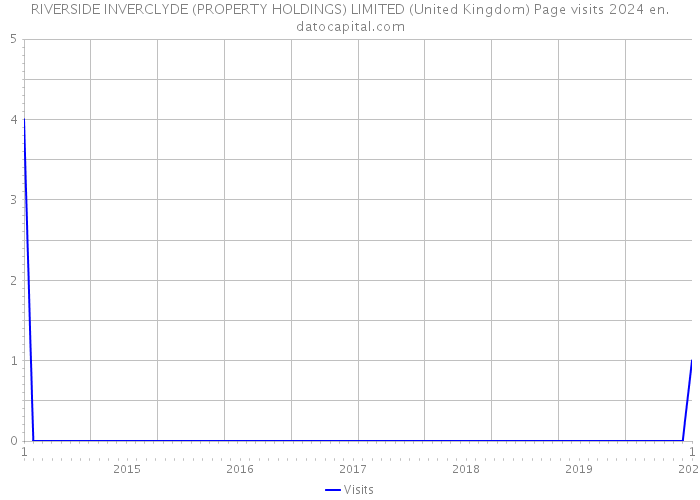 RIVERSIDE INVERCLYDE (PROPERTY HOLDINGS) LIMITED (United Kingdom) Page visits 2024 