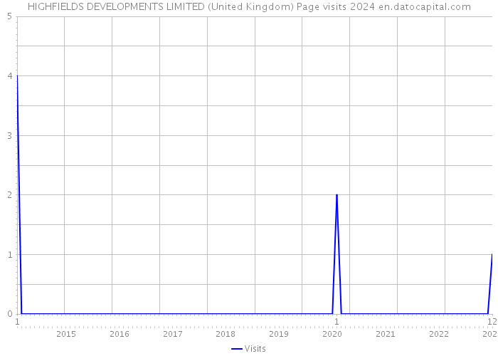 HIGHFIELDS DEVELOPMENTS LIMITED (United Kingdom) Page visits 2024 