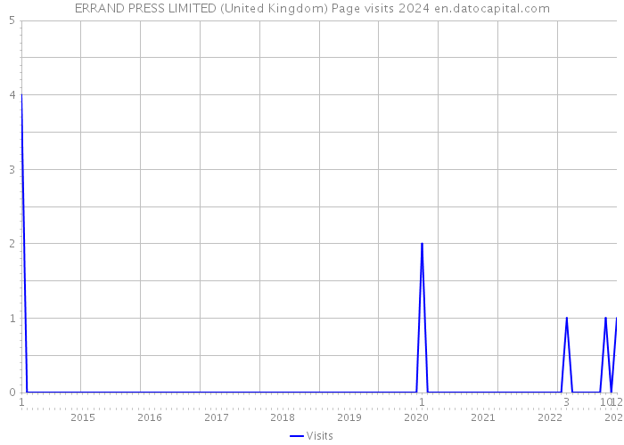 ERRAND PRESS LIMITED (United Kingdom) Page visits 2024 