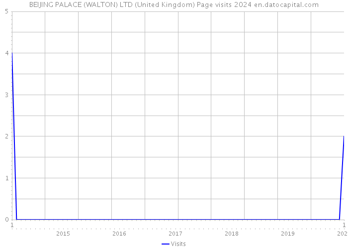 BEIJING PALACE (WALTON) LTD (United Kingdom) Page visits 2024 