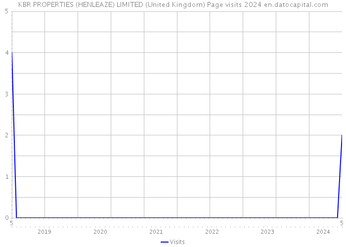 KBR PROPERTIES (HENLEAZE) LIMITED (United Kingdom) Page visits 2024 