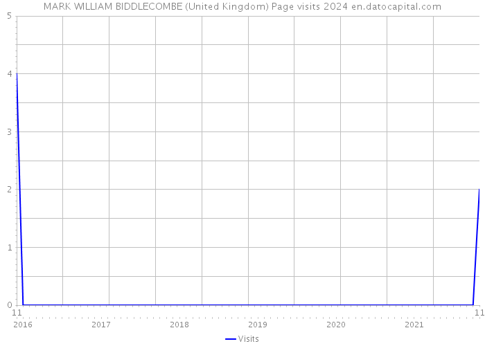 MARK WILLIAM BIDDLECOMBE (United Kingdom) Page visits 2024 