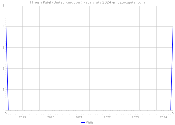 Hinesh Patel (United Kingdom) Page visits 2024 