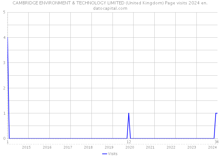CAMBRIDGE ENVIRONMENT & TECHNOLOGY LIMITED (United Kingdom) Page visits 2024 