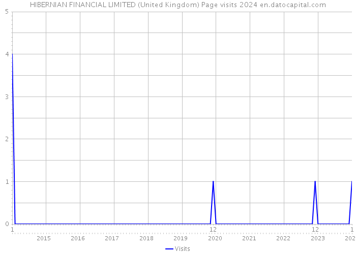 HIBERNIAN FINANCIAL LIMITED (United Kingdom) Page visits 2024 