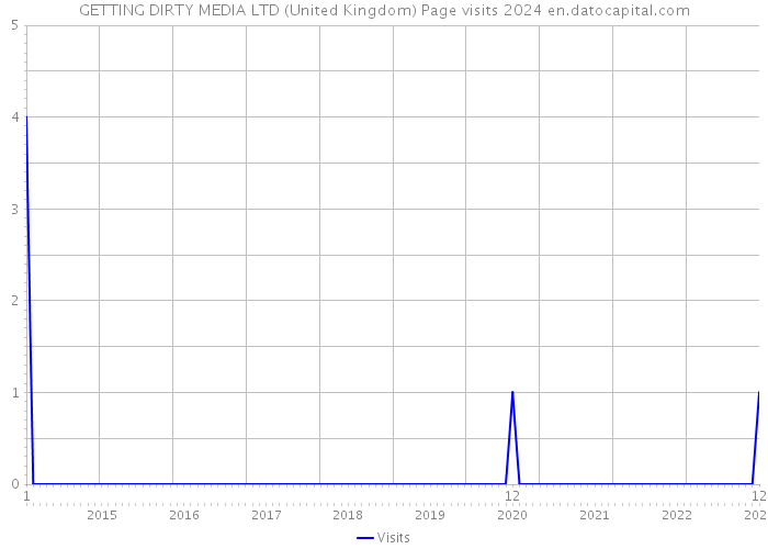 GETTING DIRTY MEDIA LTD (United Kingdom) Page visits 2024 