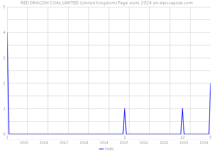 RED DRAGON COAL LIMITED (United Kingdom) Page visits 2024 
