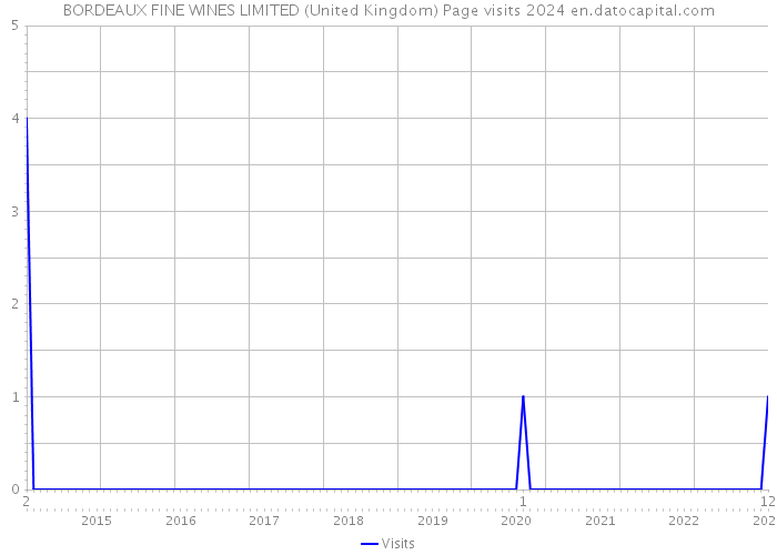 BORDEAUX FINE WINES LIMITED (United Kingdom) Page visits 2024 