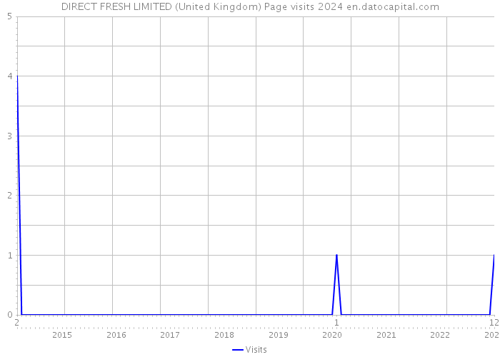 DIRECT FRESH LIMITED (United Kingdom) Page visits 2024 