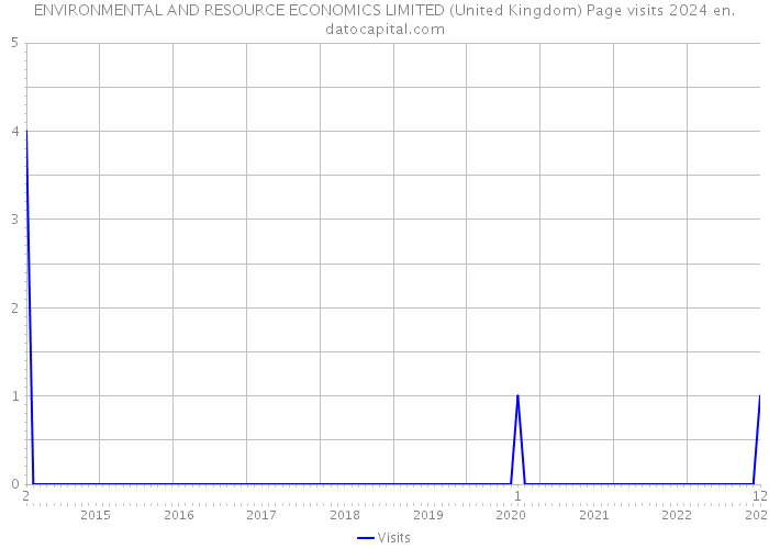 ENVIRONMENTAL AND RESOURCE ECONOMICS LIMITED (United Kingdom) Page visits 2024 
