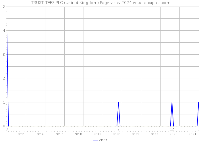 TRUST TEES PLC (United Kingdom) Page visits 2024 