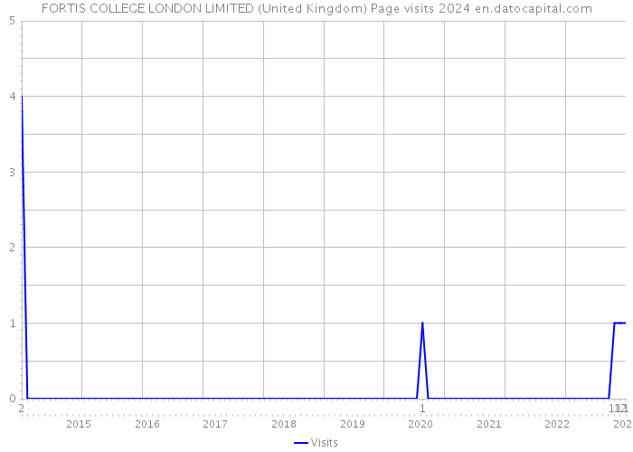 FORTIS COLLEGE LONDON LIMITED (United Kingdom) Page visits 2024 