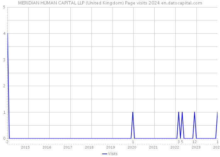 MERIDIAN HUMAN CAPITAL LLP (United Kingdom) Page visits 2024 