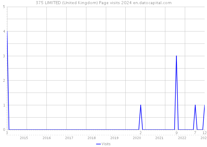 375 LIMITED (United Kingdom) Page visits 2024 