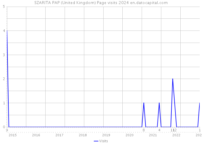 SZARITA PAP (United Kingdom) Page visits 2024 
