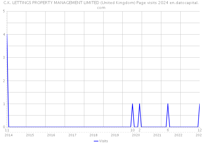 C.K. LETTINGS PROPERTY MANAGEMENT LIMITED (United Kingdom) Page visits 2024 