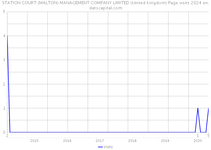 STATION COURT (MALTON) MANAGEMENT COMPANY LIMITED (United Kingdom) Page visits 2024 