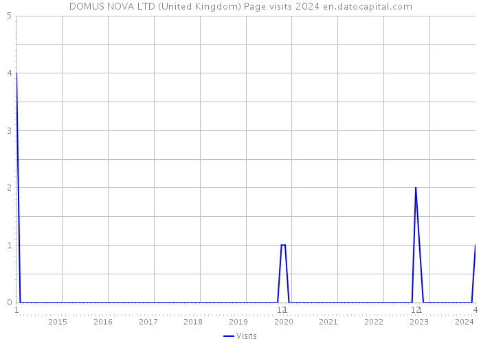 DOMUS NOVA LTD (United Kingdom) Page visits 2024 