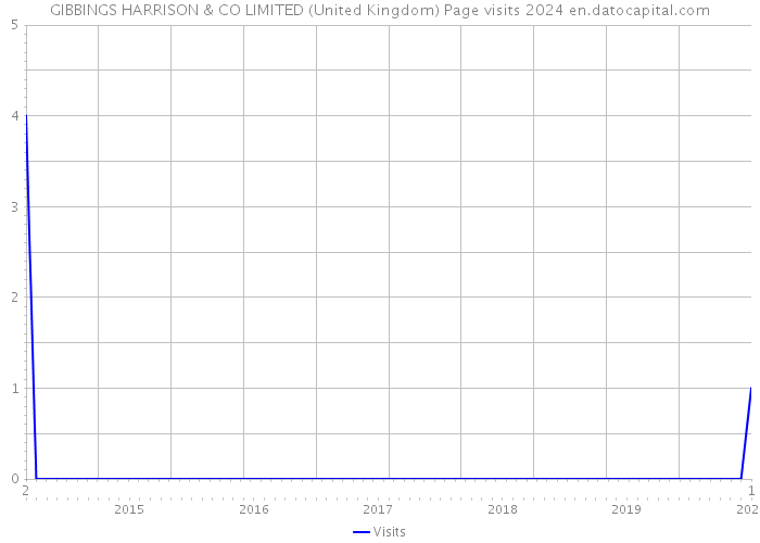 GIBBINGS HARRISON & CO LIMITED (United Kingdom) Page visits 2024 