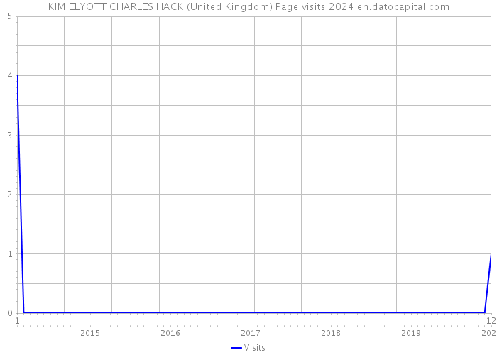 KIM ELYOTT CHARLES HACK (United Kingdom) Page visits 2024 